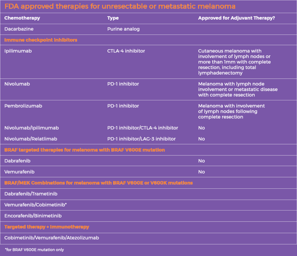 Current And Emerging Treatments In Melanoma Activate Melanoma