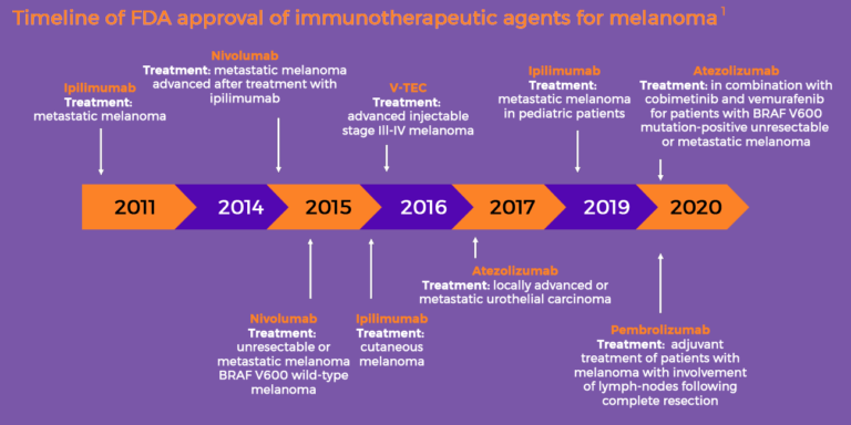 Current And Emerging Treatments In Melanoma – ACTIVATE Melanoma